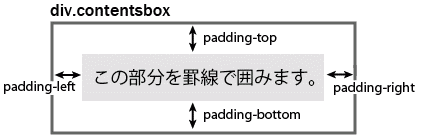 paddingの定義